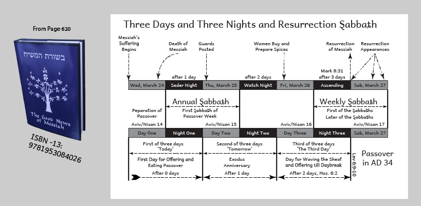 [Passion Chart from page 620 of The Good News of Messiah showing Yeshua's execution on Wednesday and his resurrection on the weekly Sabbath just before dawn.]